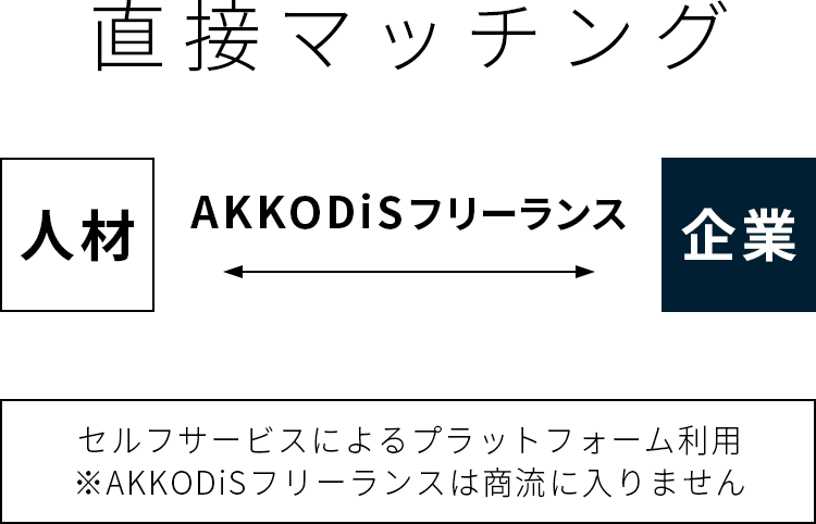 直接マッチングの図