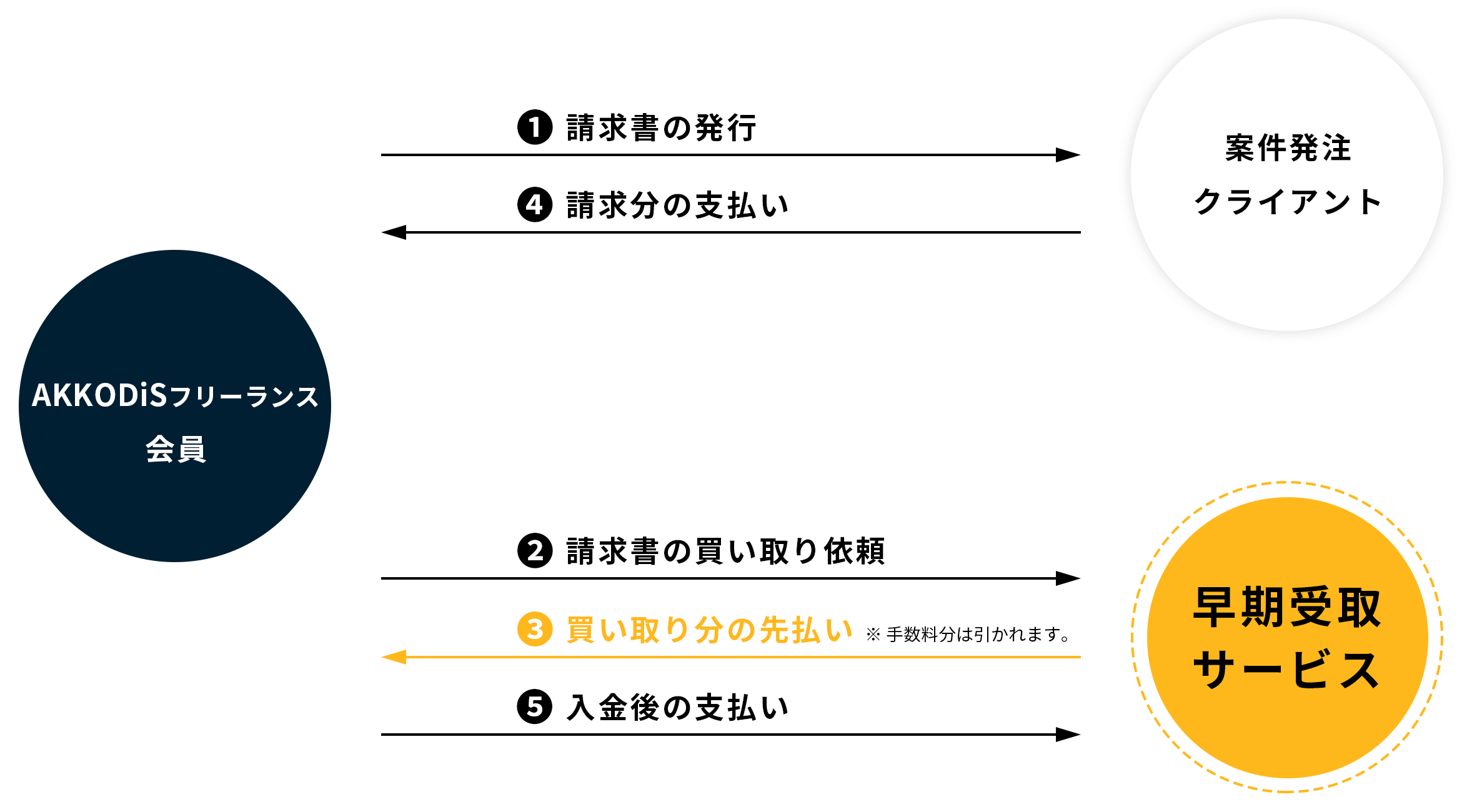 報酬の早期受取サービスの流れ