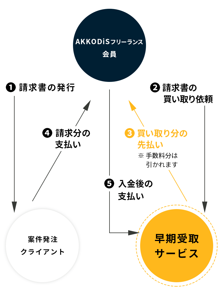 報酬の早期受取サービスの流れ